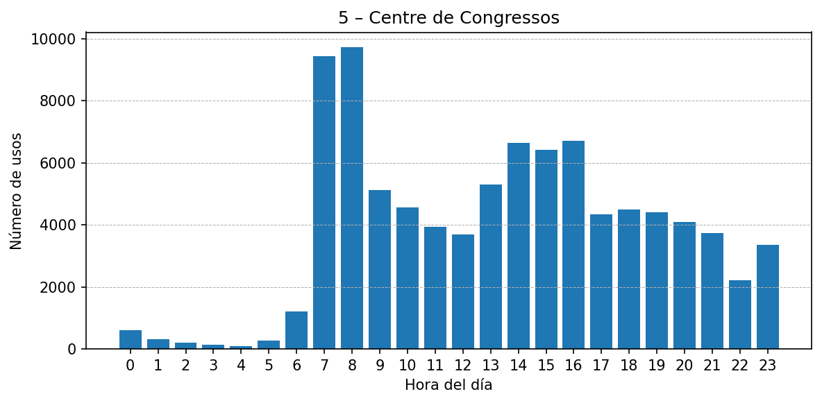Estación 005 – Centre de Congressos